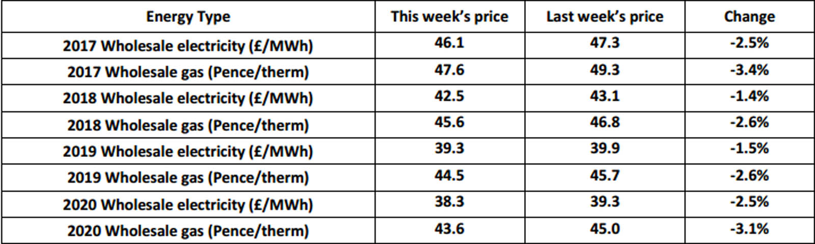 Weekly Energy Market Update 10/2/17