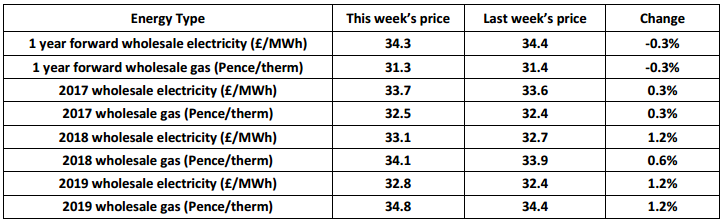 16 04 12 Wholesale Energy market table
