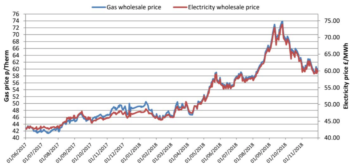 Annual energy prices December 2018