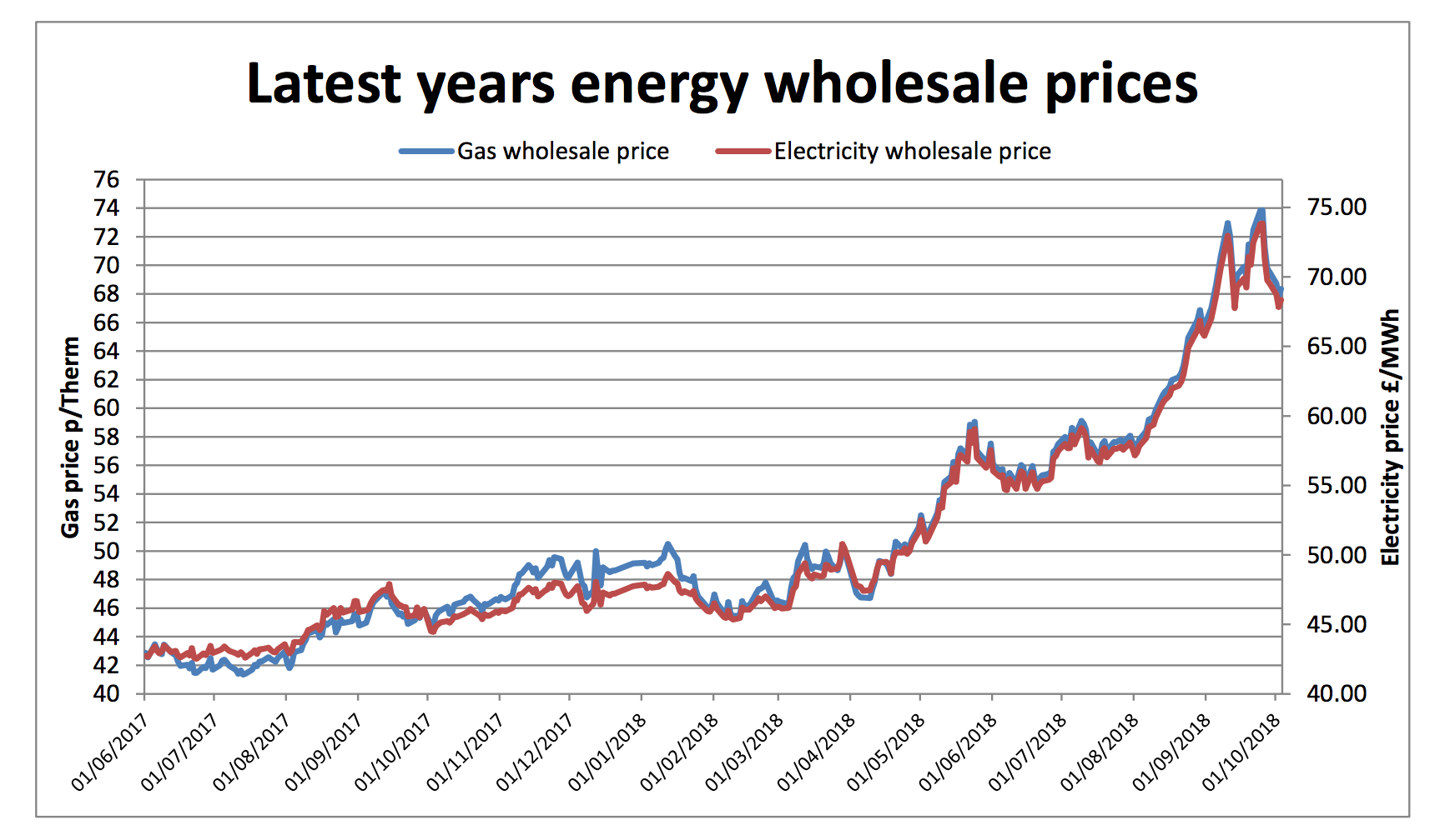 wholesale energy prices 5th October 2018