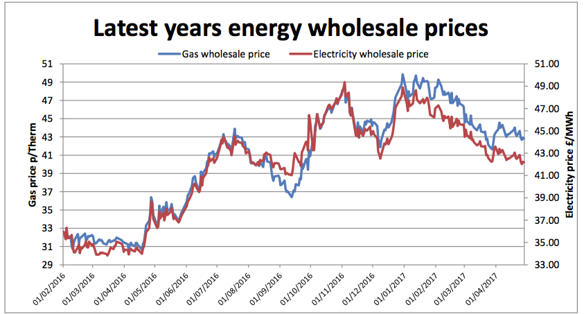 year to date energy prices