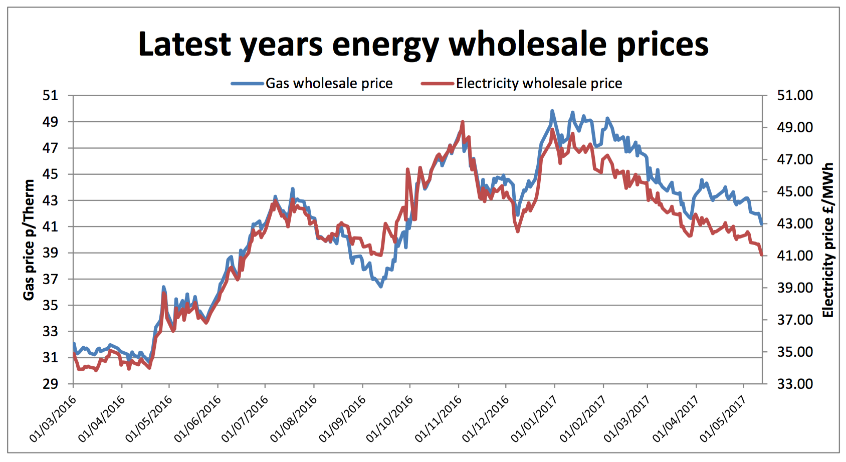 UK energy market graph