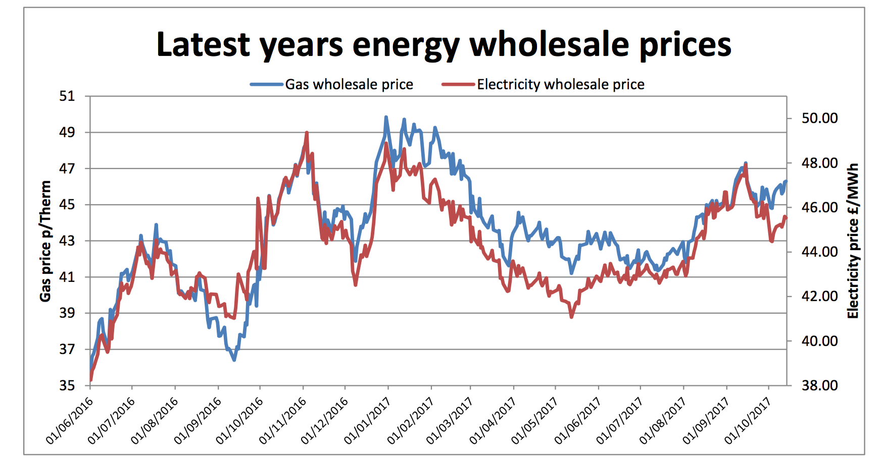 energy prices UK October