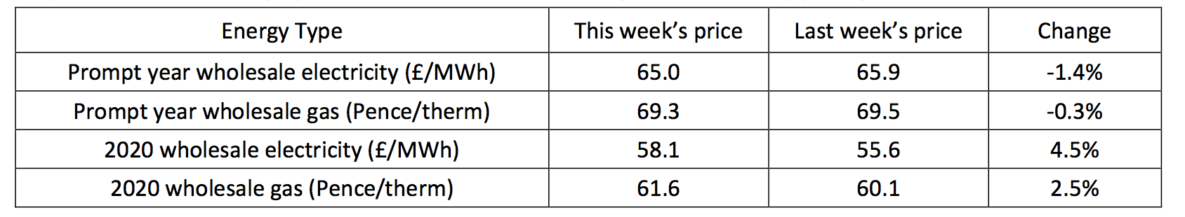 UK forward prices 5th October 2018