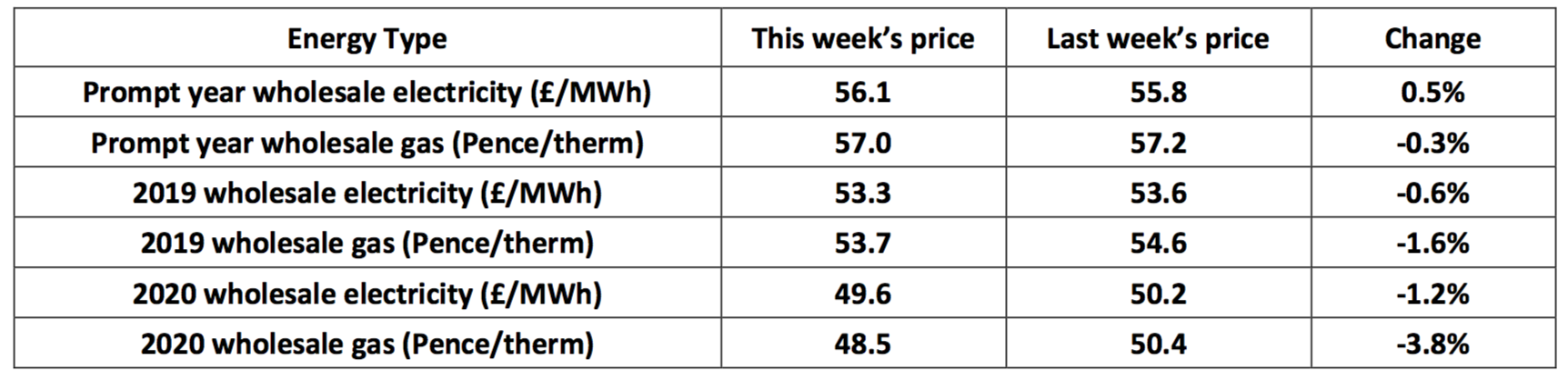 weekly energy updates from utility helpline