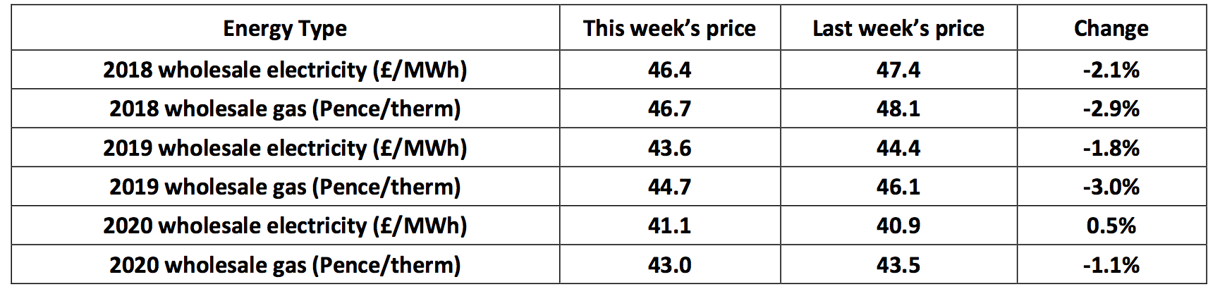 UK forward annual gas and electricity pricing