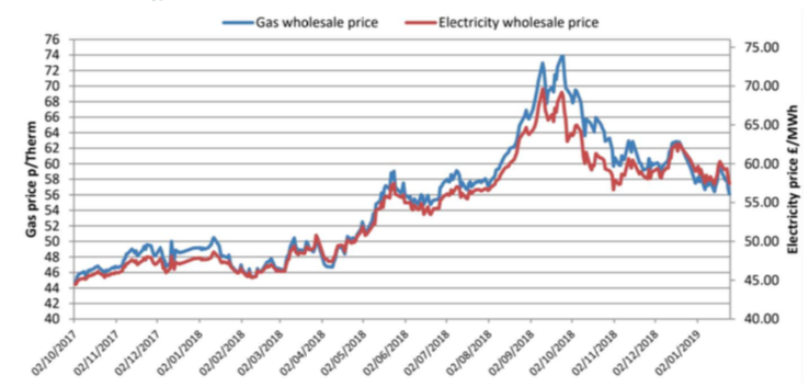 latest year's wholesale energy prices as at 25th January 2019