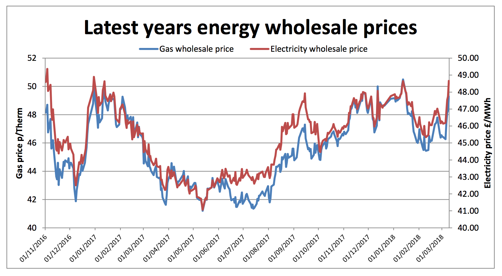 annual wholesale gas and electricity prices