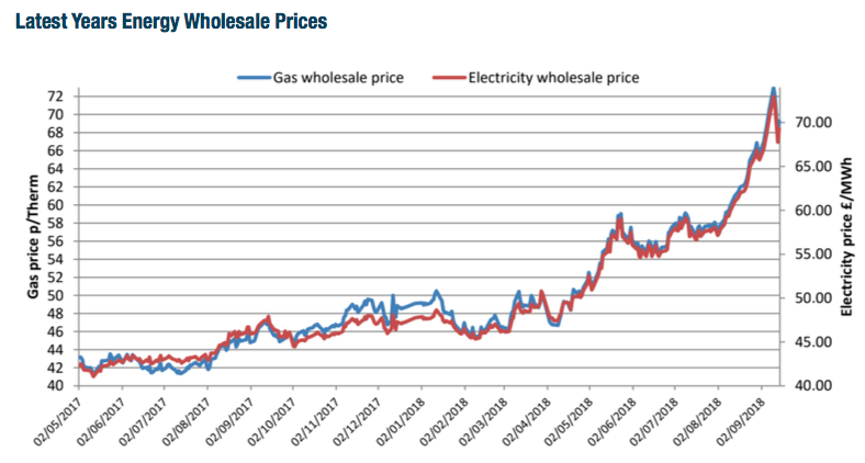 latest year's wholesale energy prices