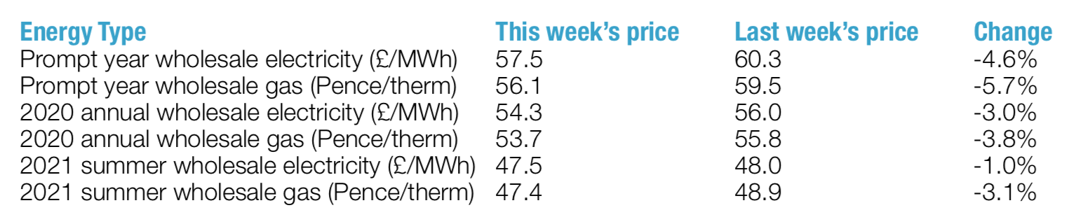 this week's energy prices 25th January 2019