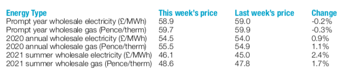 latest week's energy prices 11th January 2019
