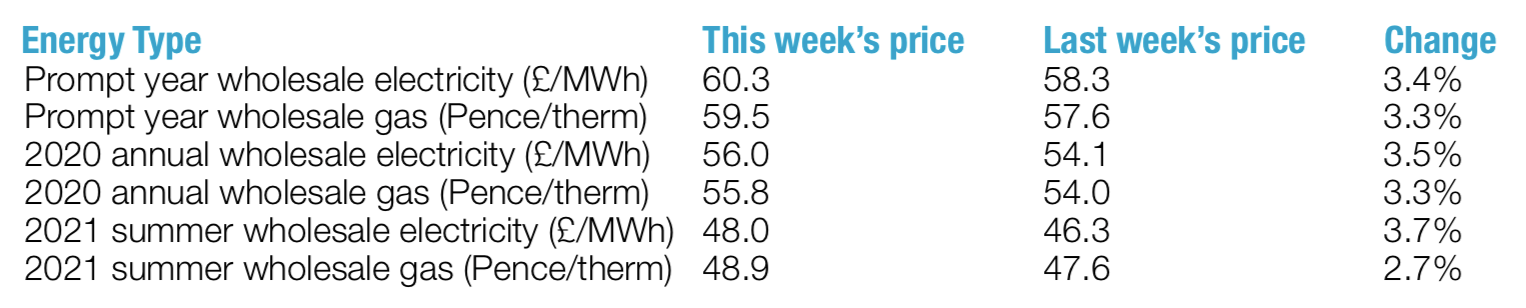 weekly wholesale energy prices 18th January 2019