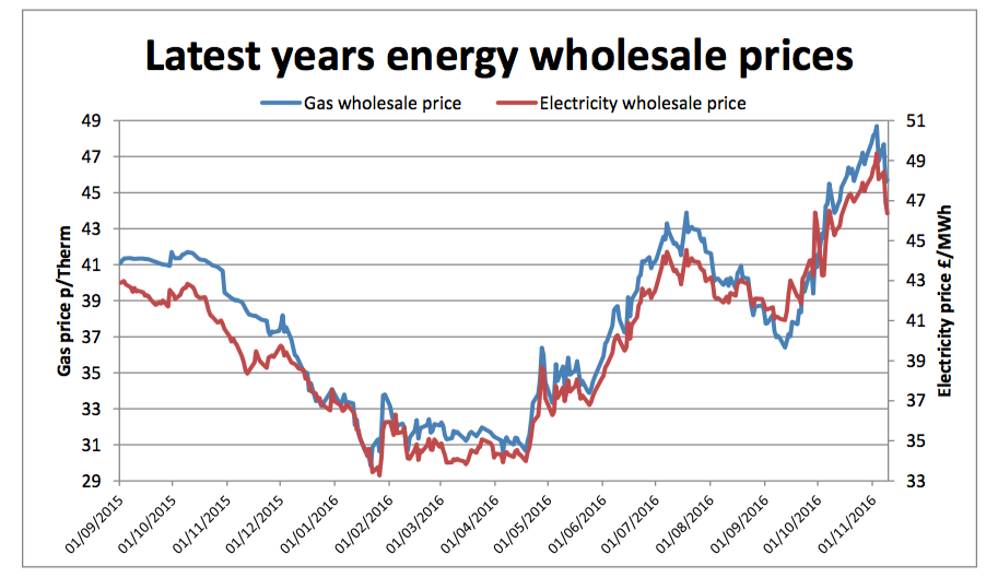 UHL wholesale energy prices